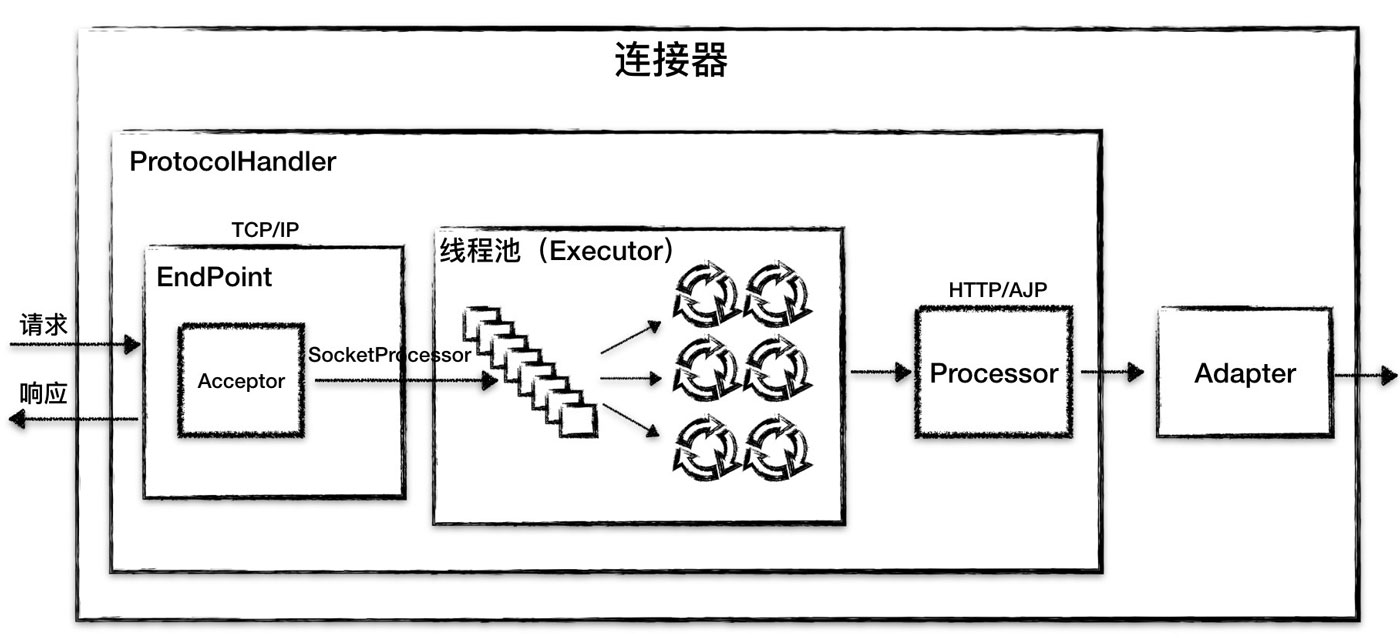 Tomcat架构的原理是什么