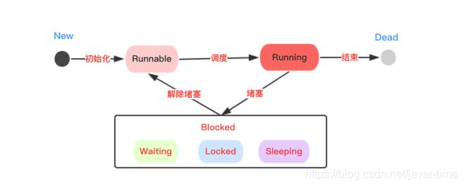 Java多线程常见面试题有哪些