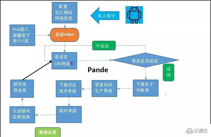 rpa技术在银行有哪些应用