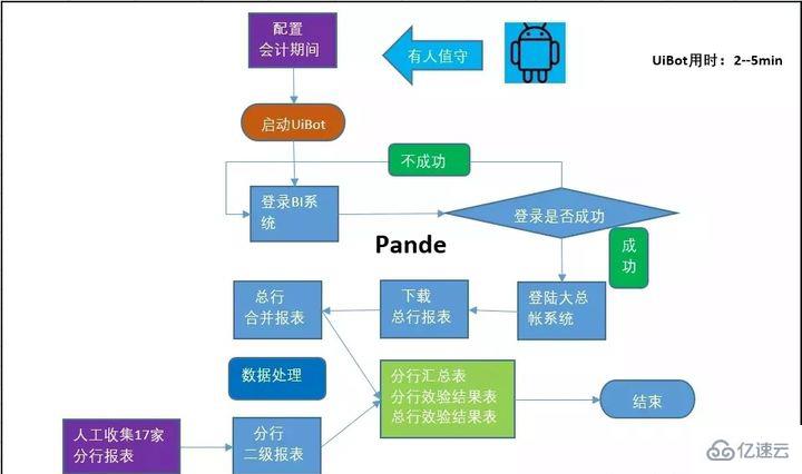 rpa技术在银行有哪些应用