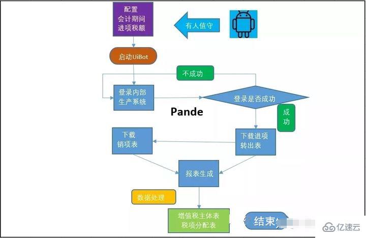 rpa技术在银行有哪些应用