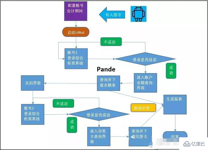 rpa技术在银行有哪些应用