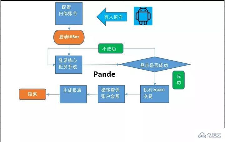 rpa技术在银行有哪些应用