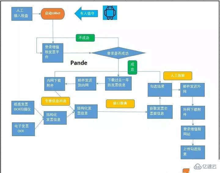 rpa技术在银行有哪些应用