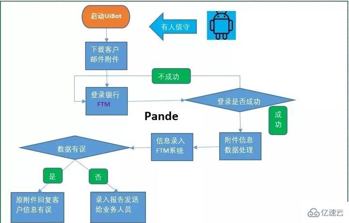 rpa技术在银行有哪些应用