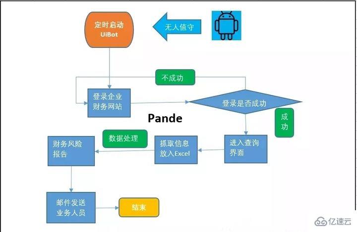 rpa技术在银行有哪些应用