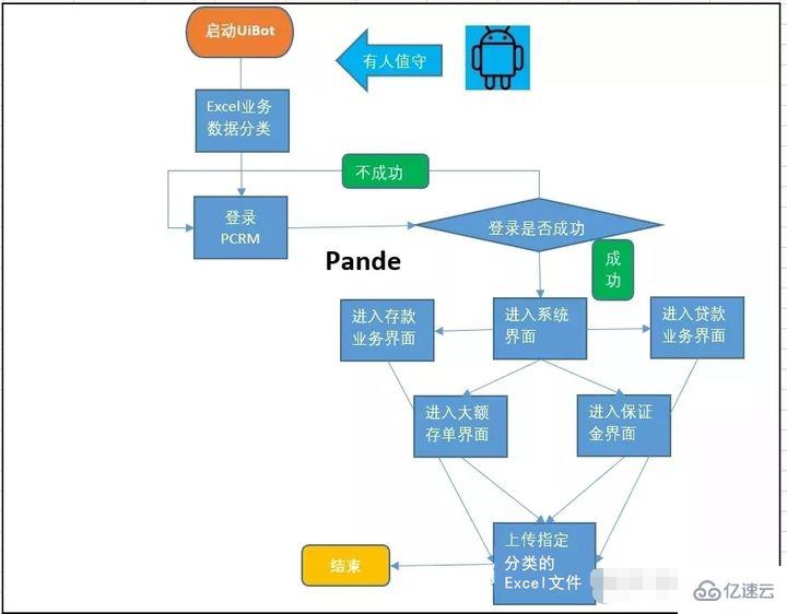 rpa技术在银行有哪些应用