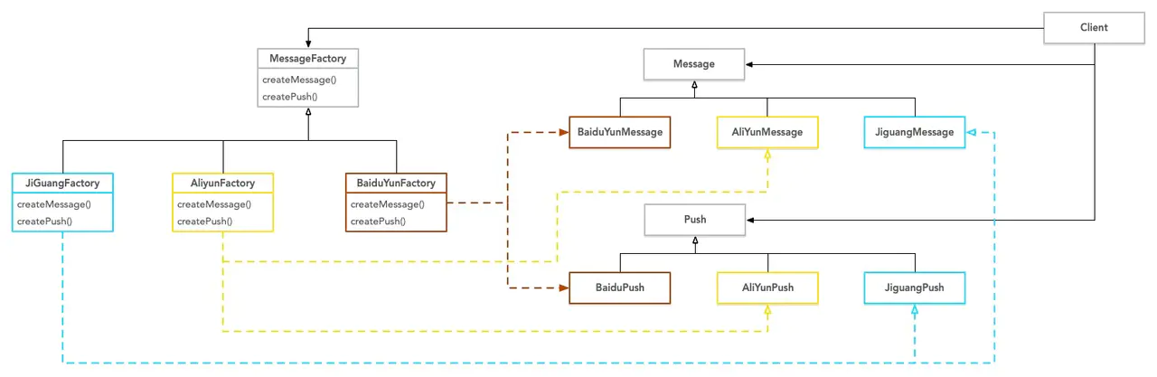 PHP中抽象工廠模式指的是什么