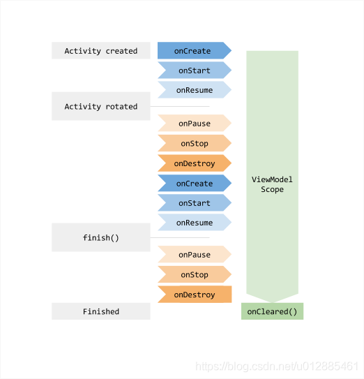 Android ViewModel的使用方法