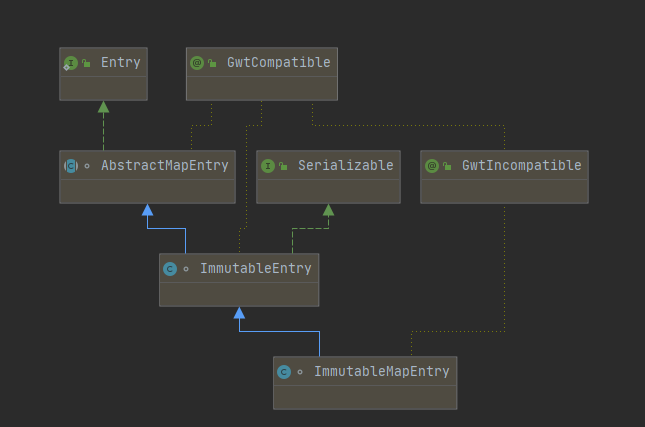 Java中ImmutableMap的原理及应用