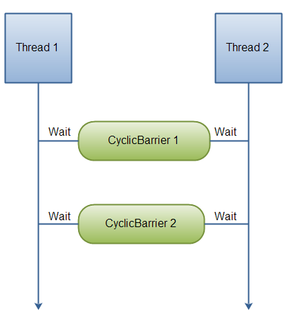 java中CyclicBarrier線程同步的原理和應用