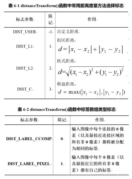 OpenCV怎么实现图像距离变换