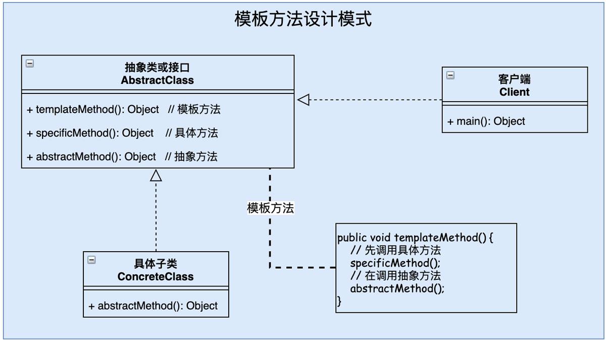 Java模板方法设计模式是什么意思