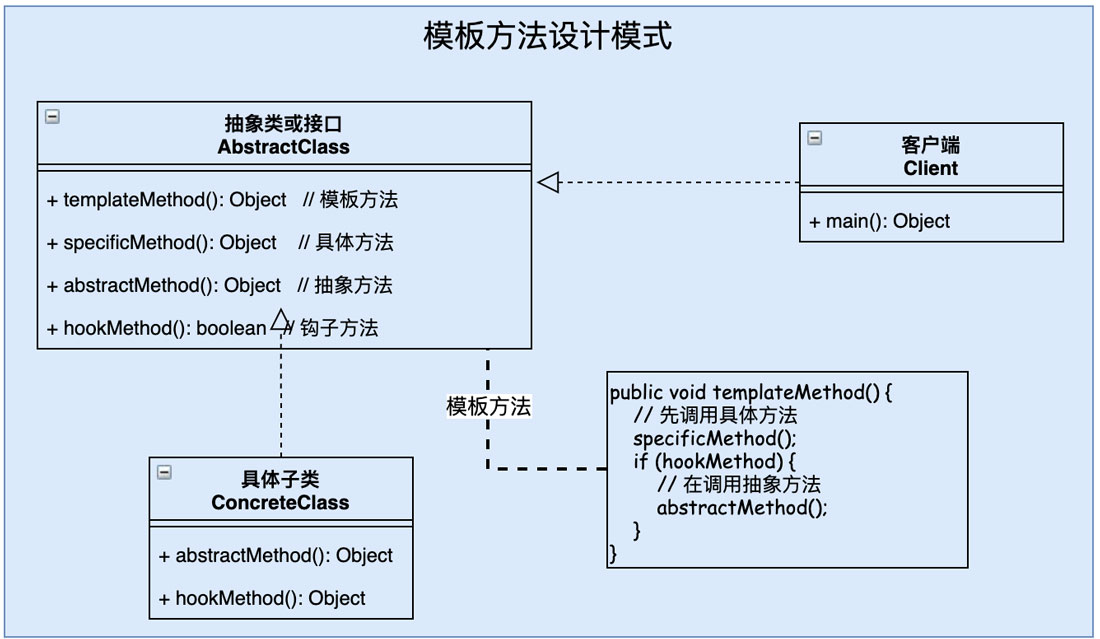 Java模板方法设计模式是什么意思