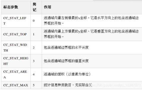 OpenCV实现图像连通域的方法