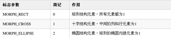 OpenCV实现图像腐蚀的方法