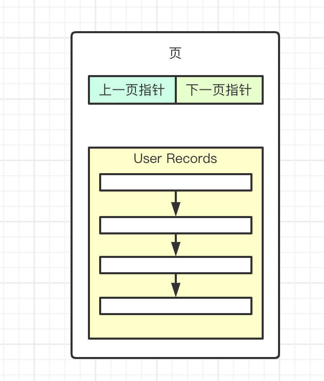 MySQL中页的原理是什么