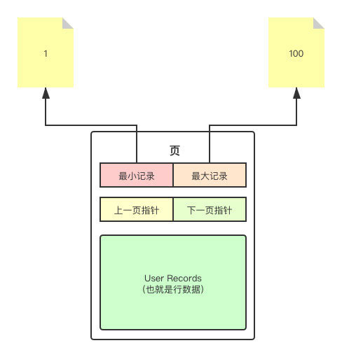 MySQL中页的原理是什么