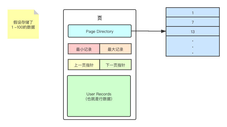 MySQL中页的原理是什么