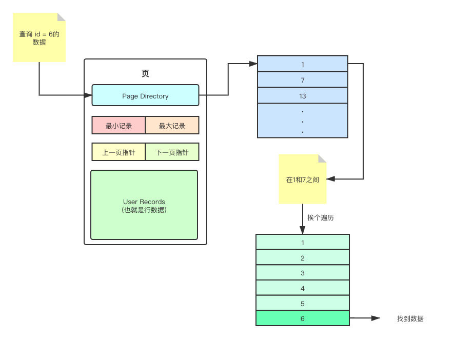 MySQL中页的原理是什么