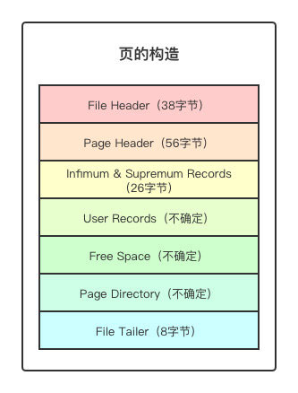 MySQL中页的原理是什么