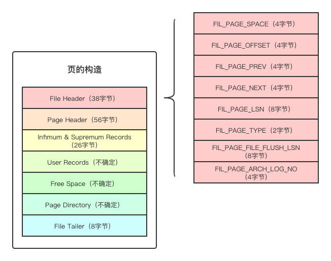 MySQL中页的原理是什么