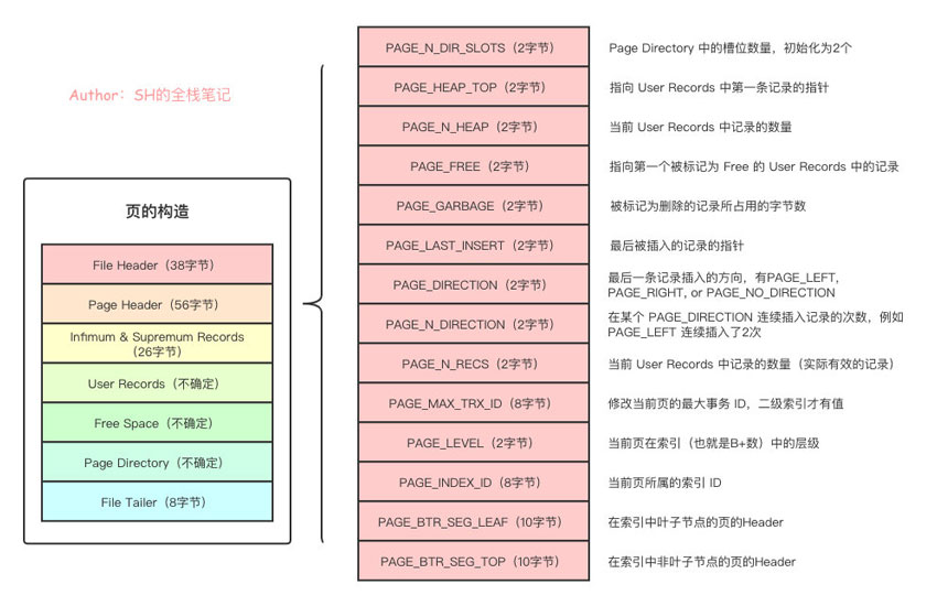 MySQL中页的原理是什么