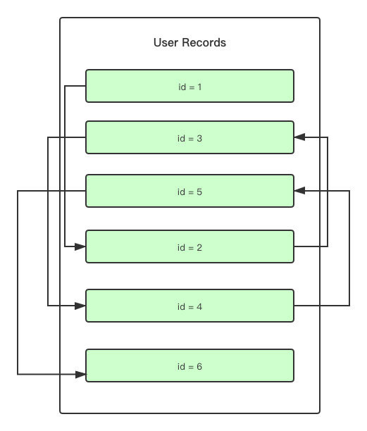 MySQL中页的原理是什么