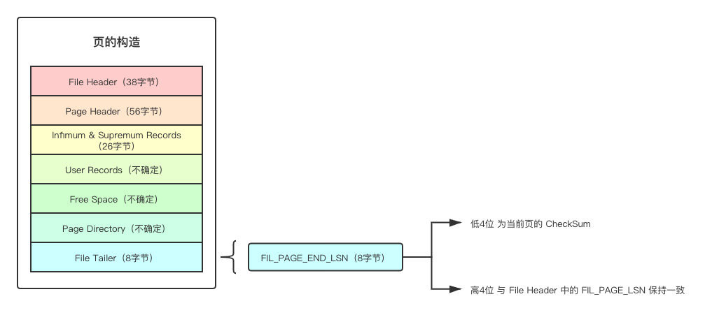 MySQL中页的原理是什么