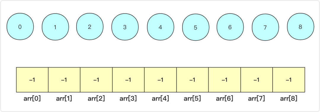 Java实现数据结构中的并查集