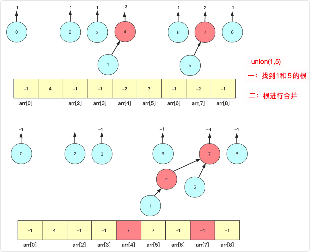 Java实现数据结构中的并查集