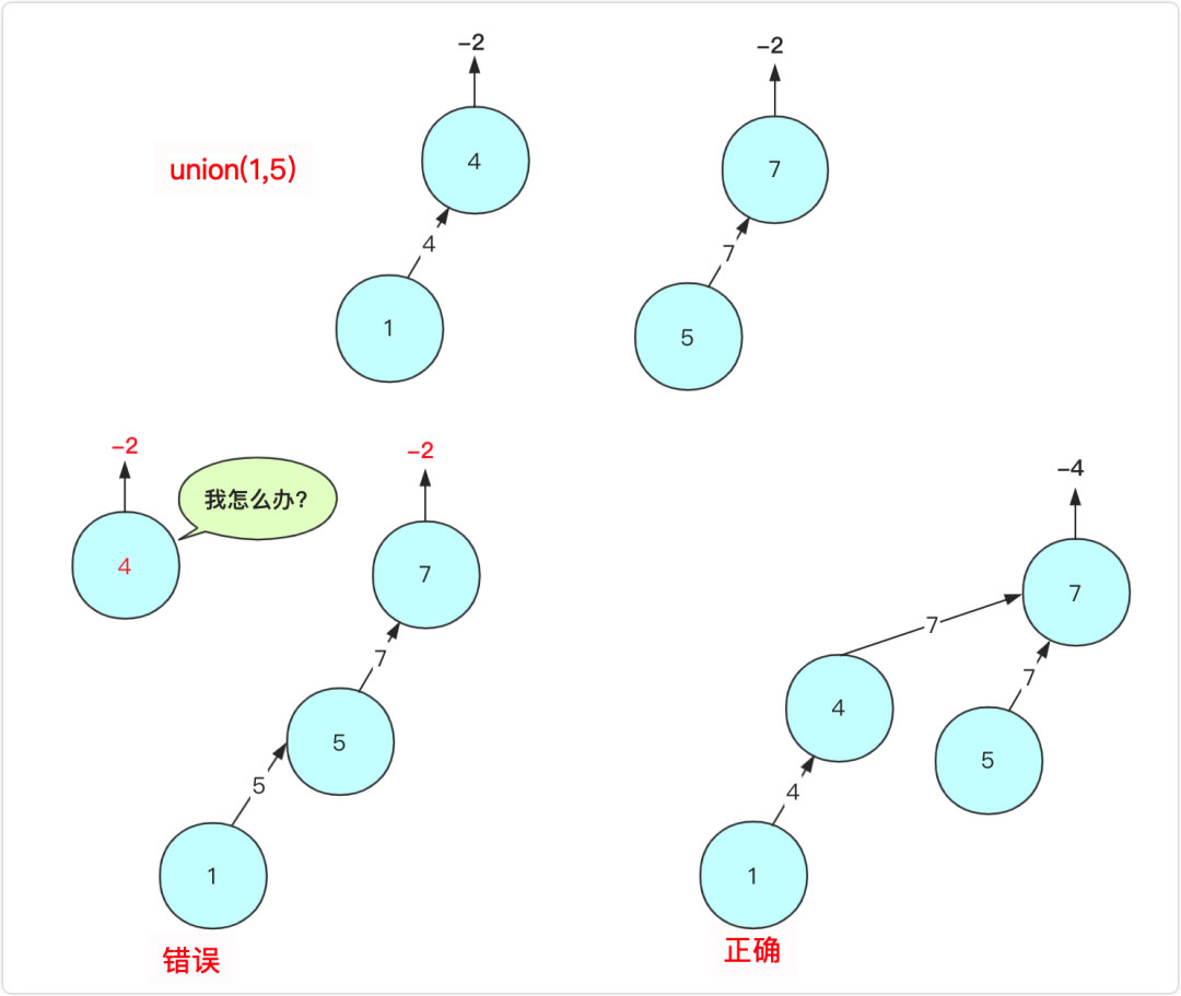 Java实现数据结构中的并查集