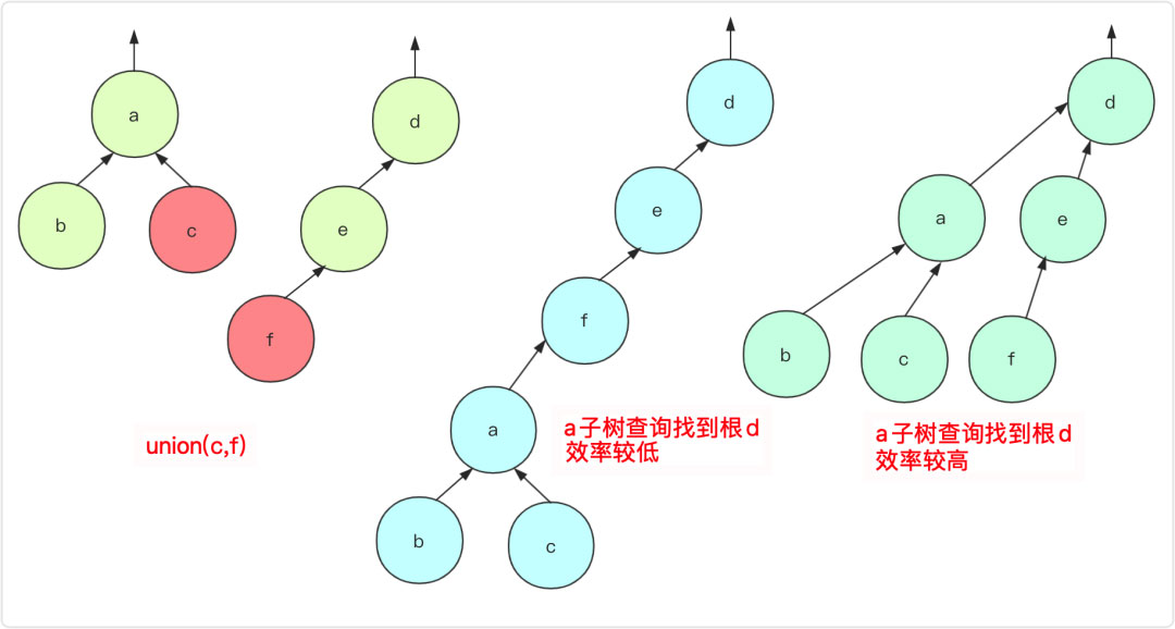 Java实现数据结构中的并查集