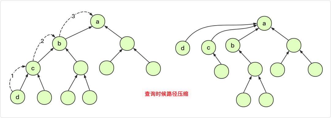 Java实现数据结构中的并查集