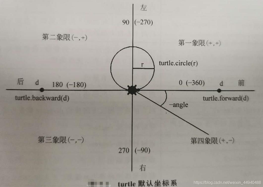 Python中turtle库的基础语法和使用