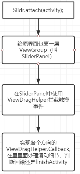 Android Activity侧滑返回的实现原理是什么