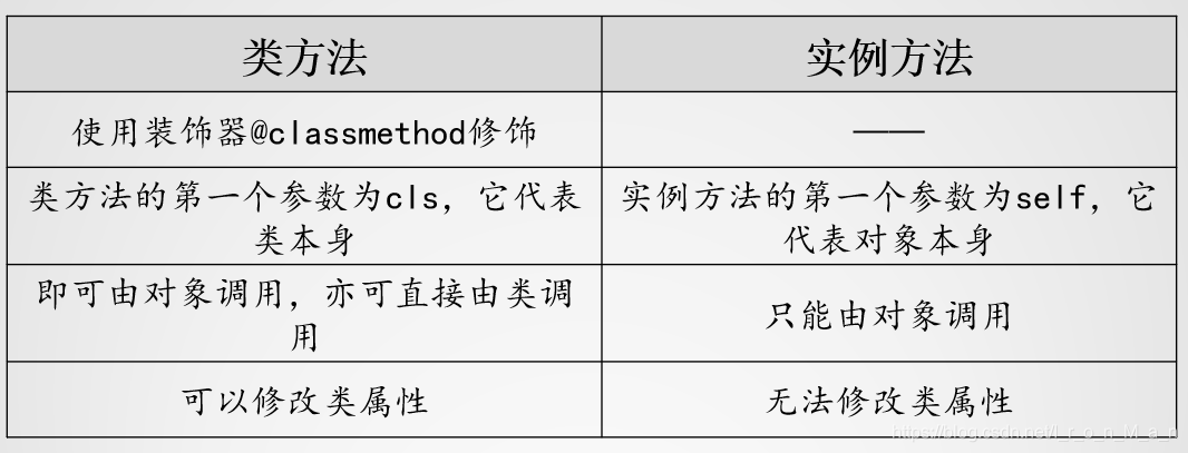 Python创建类的方法和成员访问的实现方法