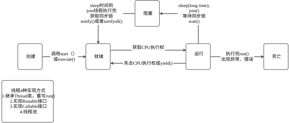 Java多线程的常用创建方式是什么