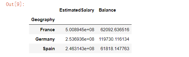 Python怎么用Pandas模块实现数据的统计分析