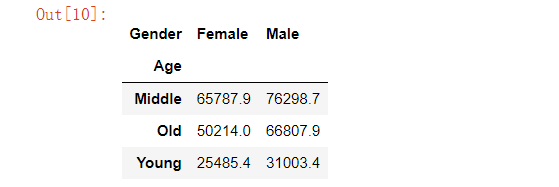 Python怎么用Pandas模块实现数据的统计分析