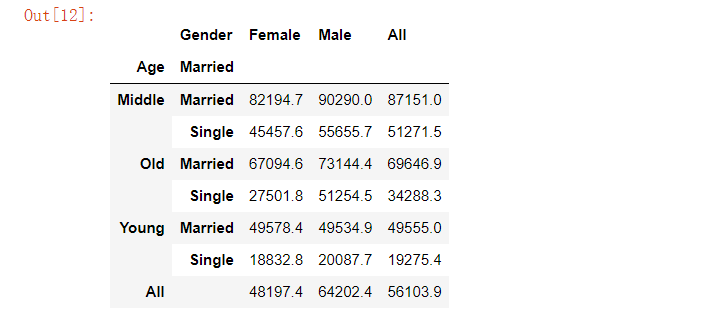 Python怎么用Pandas模块实现数据的统计分析