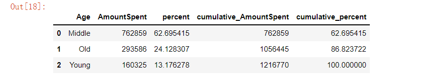 Python怎么用Pandas模块实现数据的统计分析