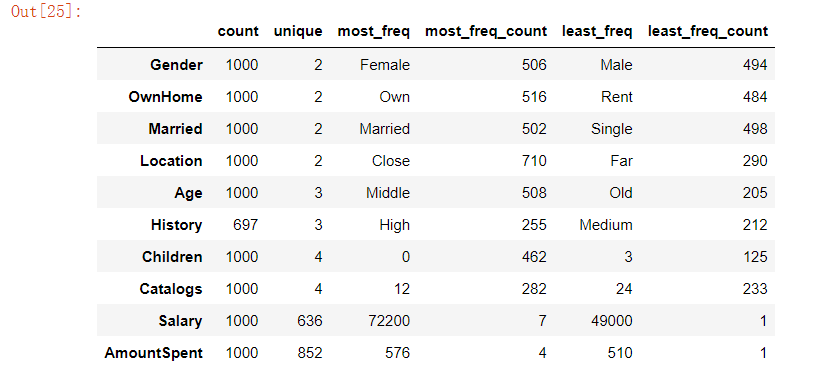 Python怎么用Pandas模块实现数据的统计分析