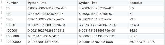 Python中Cython的功能介绍及使用方法