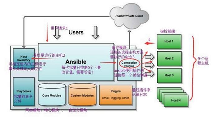 python ansible自動化運維工具的運行流程是什么