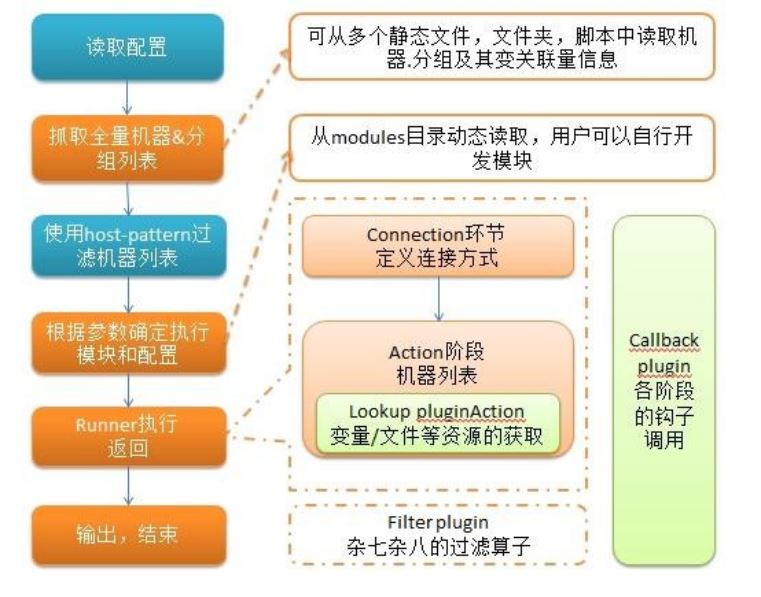 python ansible自动化运维工具的运行流程是什么