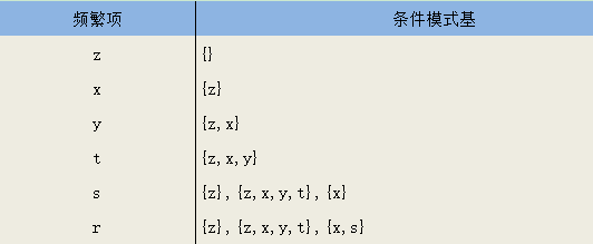 用FP-growth算法发现频繁项集