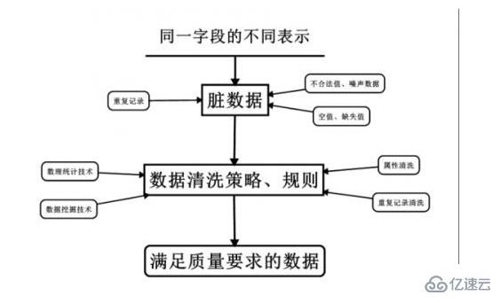 数据清洗的方法有哪些