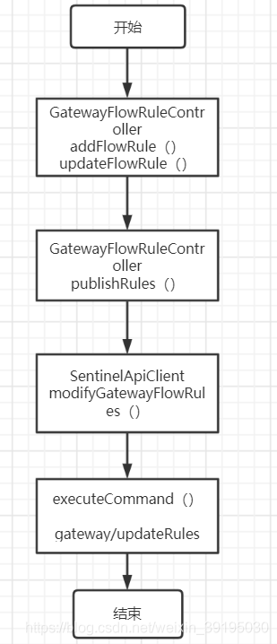 Sentinel Dashboard限流規(guī)則保存方法有哪些