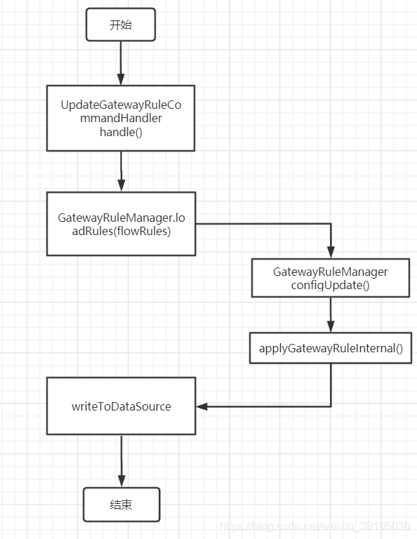 Sentinel Dashboard限流規(guī)則保存方法有哪些